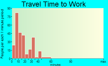 Holmes Beach travel time to work