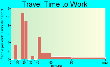 Homestead Base travel time to work