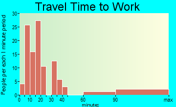 Homosassa travel time to work - commute