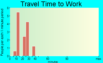 Horseshoe Beach travel time to work