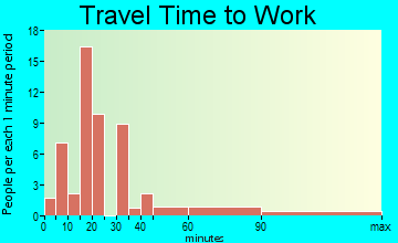 Phil Campbell commuting: travel time to work