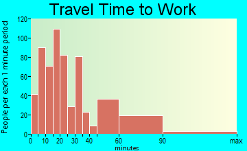 Hudson travel time to work - commute