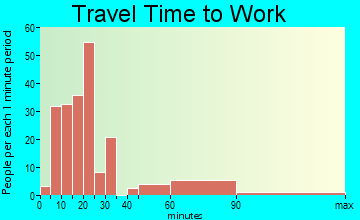 Hutchinson Island South travel time to work
