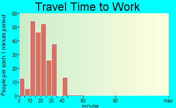 Hypoluxo travel time to work
