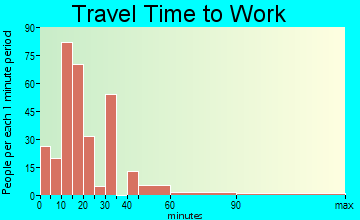 Indialantic travel time to work
