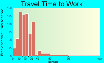 Indian Harbour Beach travel time to work - commute