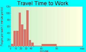 Indian River Estates travel time to work - commute