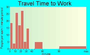 Indian River Shores travel time to work