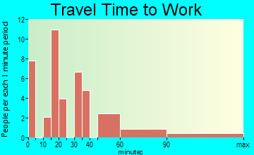 Pickensville travel time to work