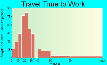 Indian Rocks Beach travel time to work