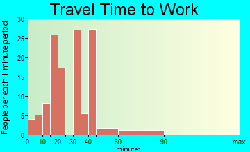 Indian Shores travel time to work