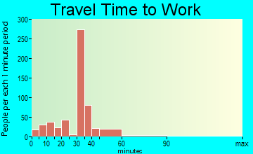 Indiantown travel time to work - commute