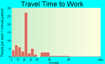 Inglis travel time to work - commute