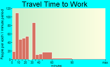 Inverness travel time to work - commute