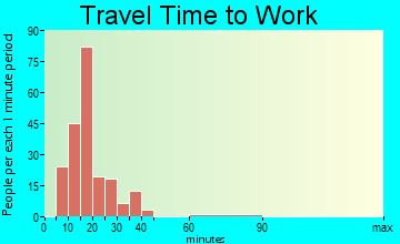 Inverness Highlands North travel time to work
