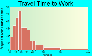 Inwood travel time to work - commute