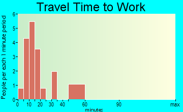 Belk travel time to work