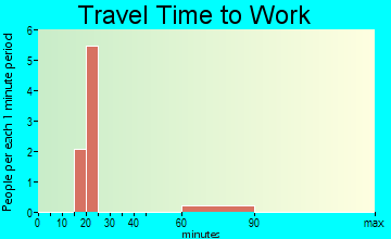 Istachatta travel time to work