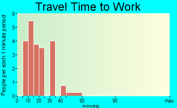 Ivanhoe Estates travel time to work