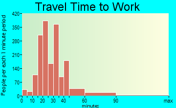 Ives Estates travel time to work - commute