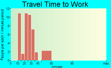 Jacob City travel time to work - commute