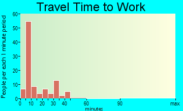 Jasper commuting: travel time to work
