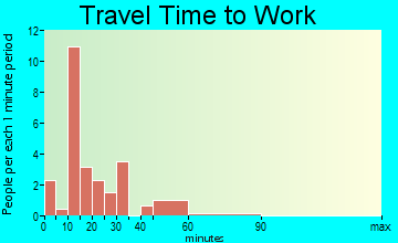 Jay travel time to work