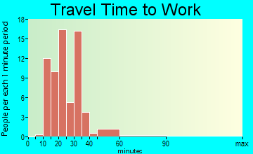 Jennings travel time to work