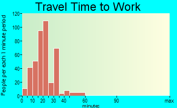 June Park travel time to work