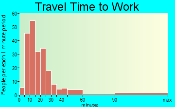 Juno Beach travel time to work