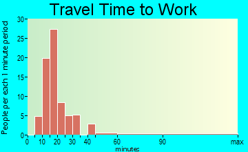 Juno Ridge travel time to work