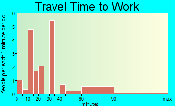 Jupiter Island travel time to work - commute