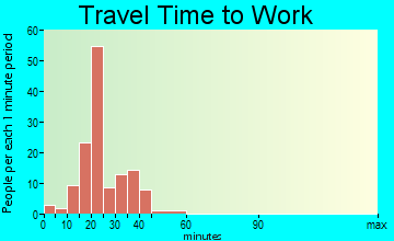 Pinckard travel time to work