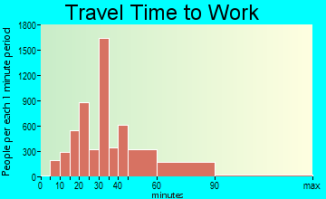 Kendale Lakes travel time to work - commute