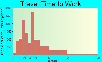Kendall travel time to work - commute