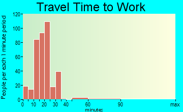 Kensington Park travel time to work