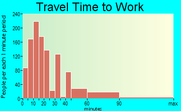 Key Largo travel time to work - commute