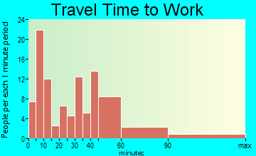 Keystone Heights travel time to work - commute