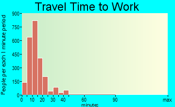 Key West travel time to work - commute