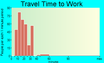 Kings Point travel time to work - commute