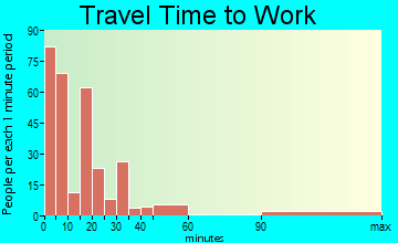 Labelle travel time to work
