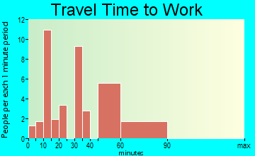 Lacoochee travel time to work