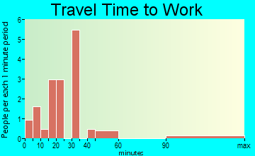 La Crosse travel time to work - commute