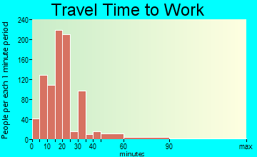 Lady Lake travel time to work - commute