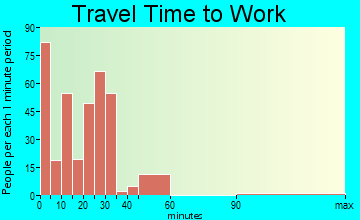 Laguna Beach travel time to work - commute
