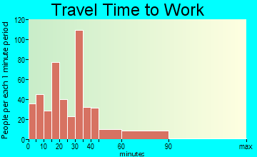 Lake Alfred travel time to work
