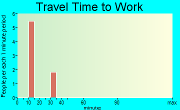 Lake Buena Vista travel time to work - commute