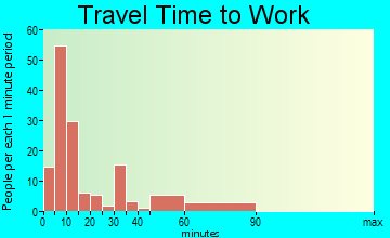 Lake Butler travel time to work