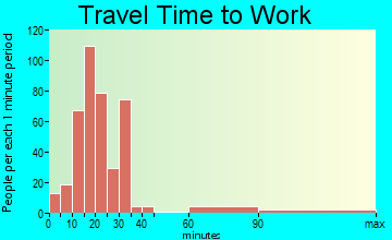 Lake Clarke Shores travel time to work