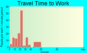 Lake Hamilton travel time to work